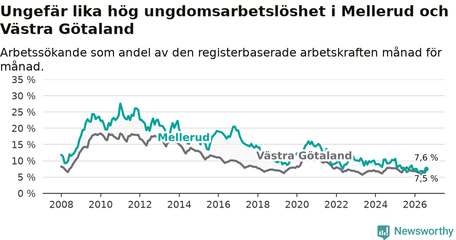 Graf: Arbetslöshet bland unga i Melleruds kommun och Västra Götalands län