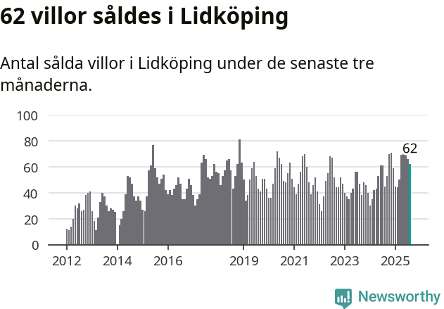 Graf: Antal sålda villor i Lidköpings kommun