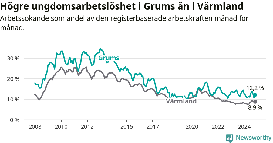 Graf: Arbetslöshet bland unga i Grums kommun och Värmlands län