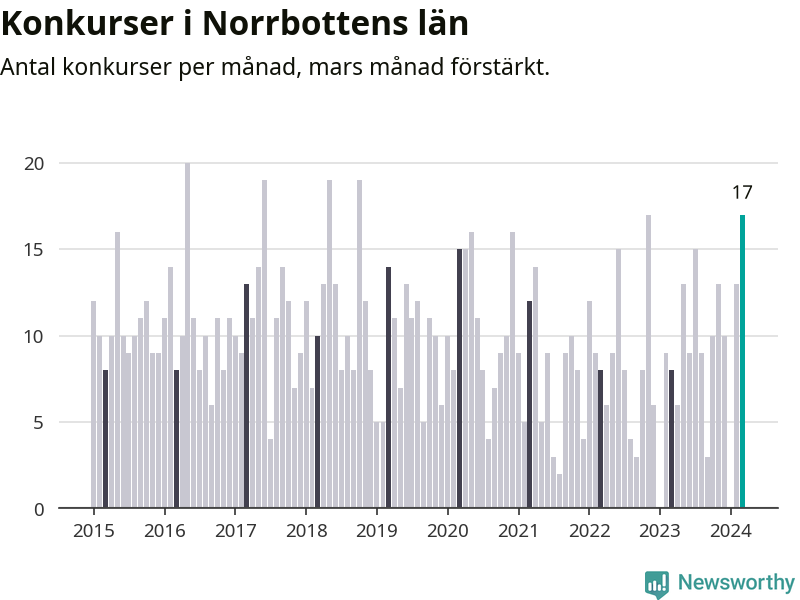 Graf: Antal konkurser per månad i Norrbottens län