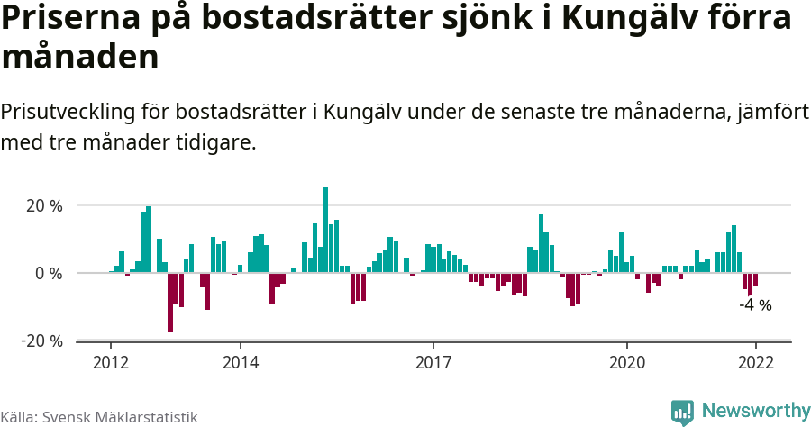 Graf: Prisutveckling för bostadsrätter i Kungälvs kommun