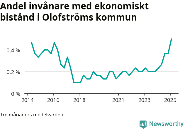 Graf över andelen biståndstagare per tremånadersperiod