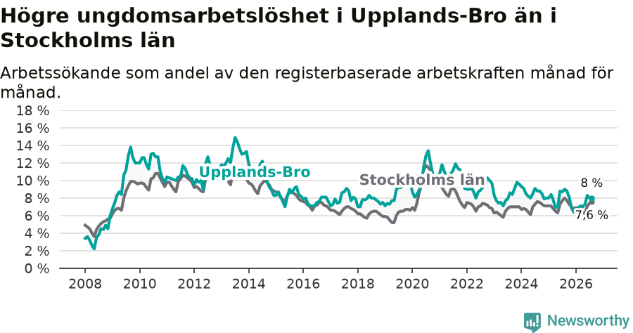 Graf: Arbetslöshet bland unga i Upplands-Bro kommun och Stockholms län