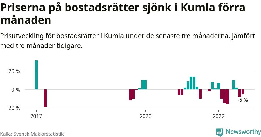 Graf: Prisutveckling för bostadsrätter i Kumla kommun