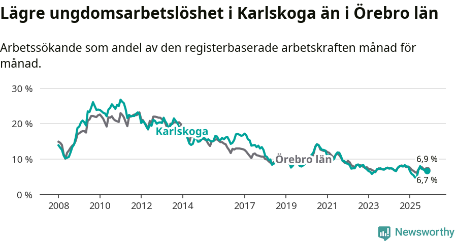 Graf: Arbetslöshet bland unga i Karlskoga kommun och Örebro län