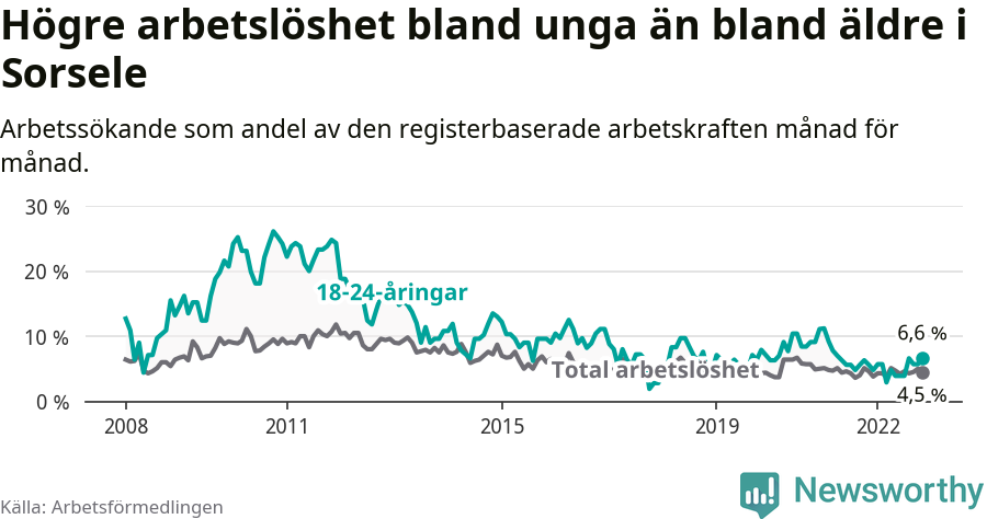 Graf: Skillnad i arbetslöshet mellan unga och hela befolkningen i Sorsele kommun