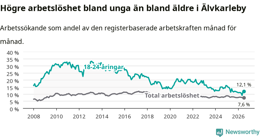 Graf: Skillnad i arbetslöshet mellan unga och hela befolkningen i Älvkarleby kommun