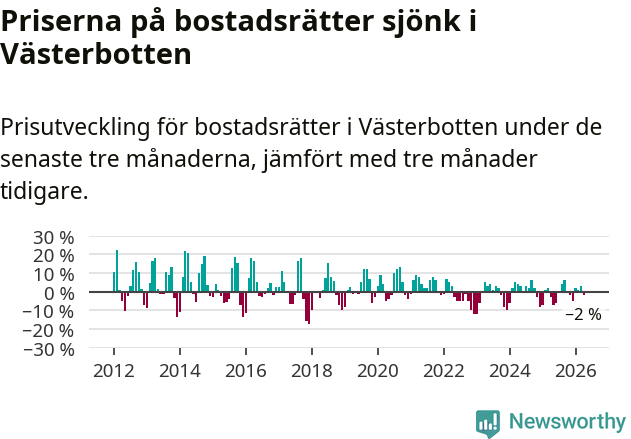 Graf: Prisutveckling för bostadsrätter i Västerbottens län