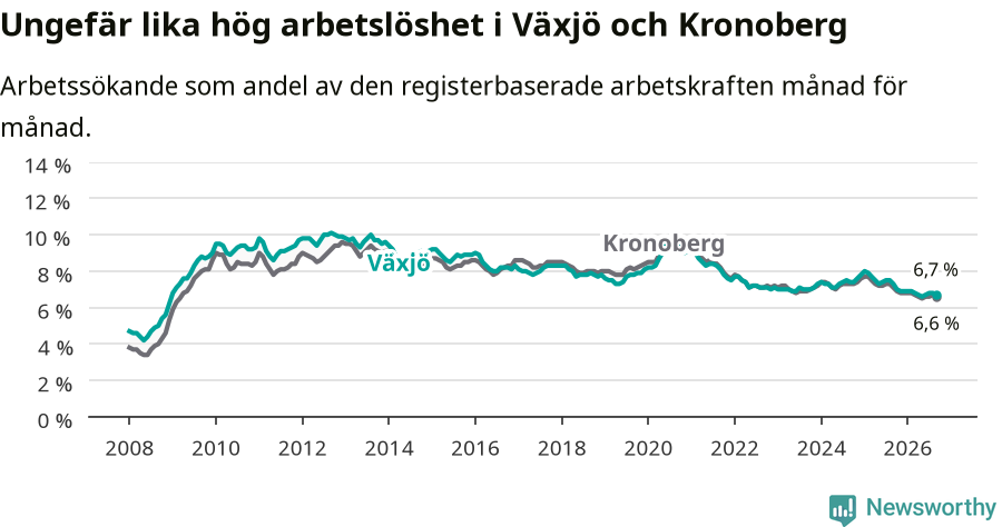 Graf: Arbetslöshet i Växjö kommun och Kronobergs län