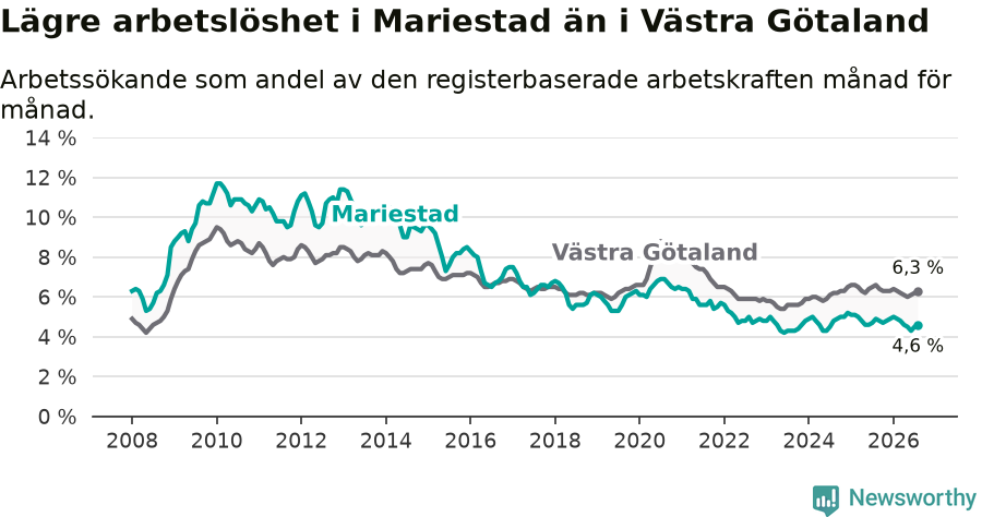Graf: Arbetslöshet i Mariestads kommun och Västra Götalands län