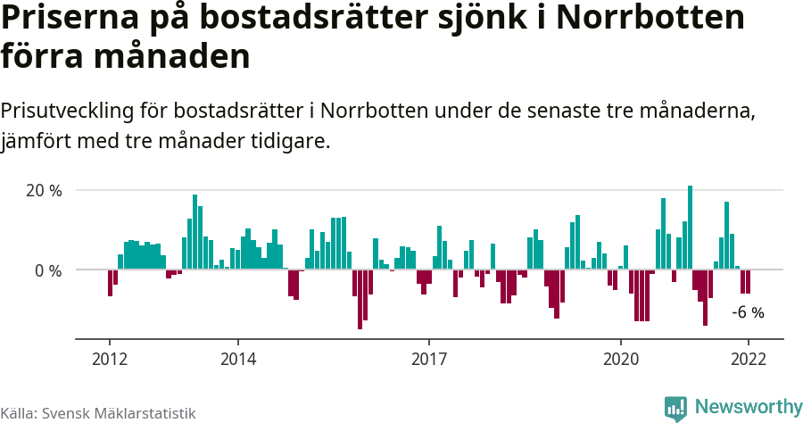 Graf: Prisutveckling för bostadsrätter i Norrbottens län