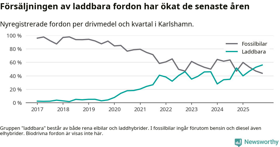 Graf: Andel laddbara bilar av alla nyregistreringar över tid