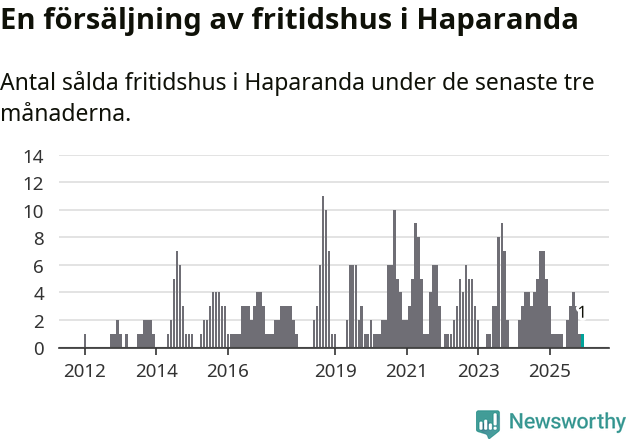 Graf: Antal sålda fritidshus i Haparanda kommun
