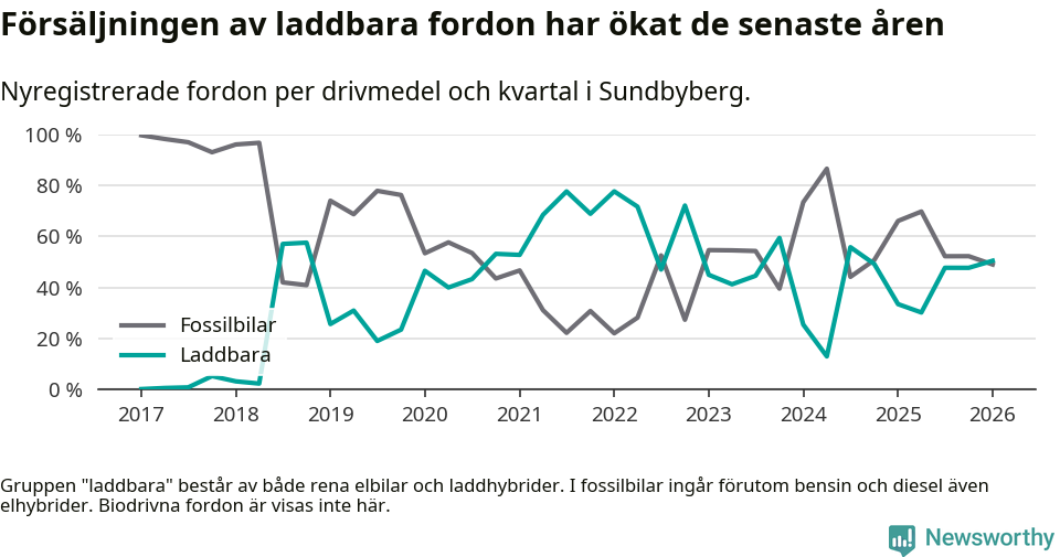 Graf: Andel laddbara bilar av alla nyregistreringar över tid