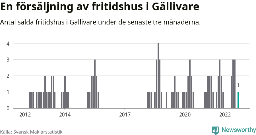 Graf: Antal sålda fritidshus i Gällivare kommun