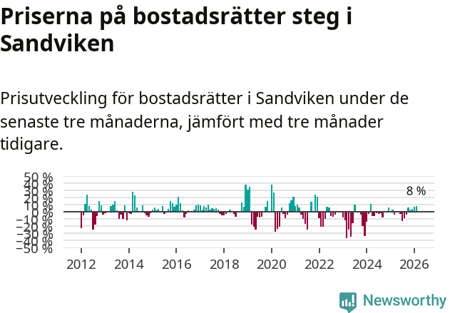 Graf: Prisutveckling för bostadsrätter i Sandvikens kommun