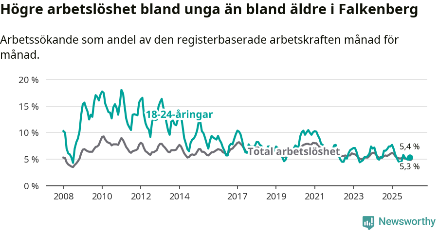 Graf: Skillnad i arbetslöshet mellan unga och hela befolkningen i Falkenbergs kommun