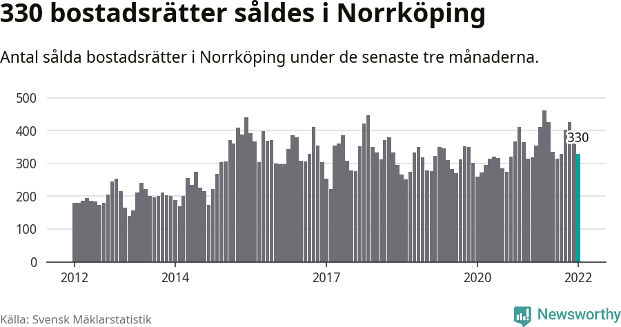Graf: Antal sålda bostadsrätter i Norrköpings kommun