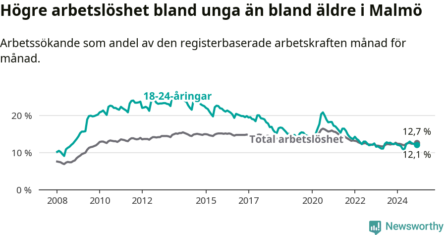 Graf: Skillnad i arbetslöshet mellan unga och hela befolkningen i Malmö kommun
