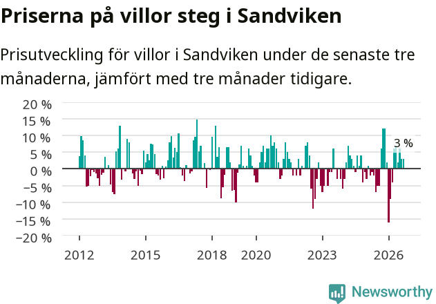 Graf: Prisutveckling för villor i Sandvikens kommun