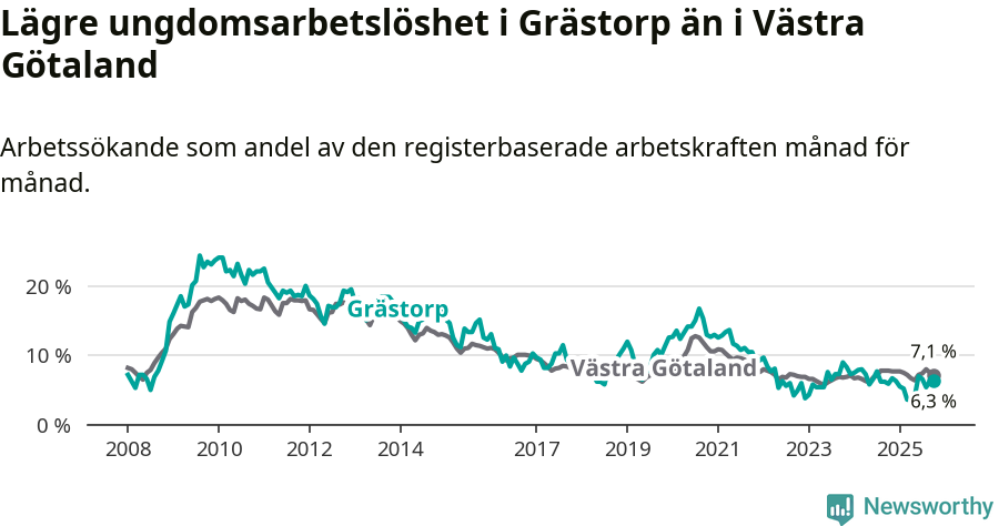 Graf: Arbetslöshet bland unga i Grästorps kommun och Västra Götalands län
