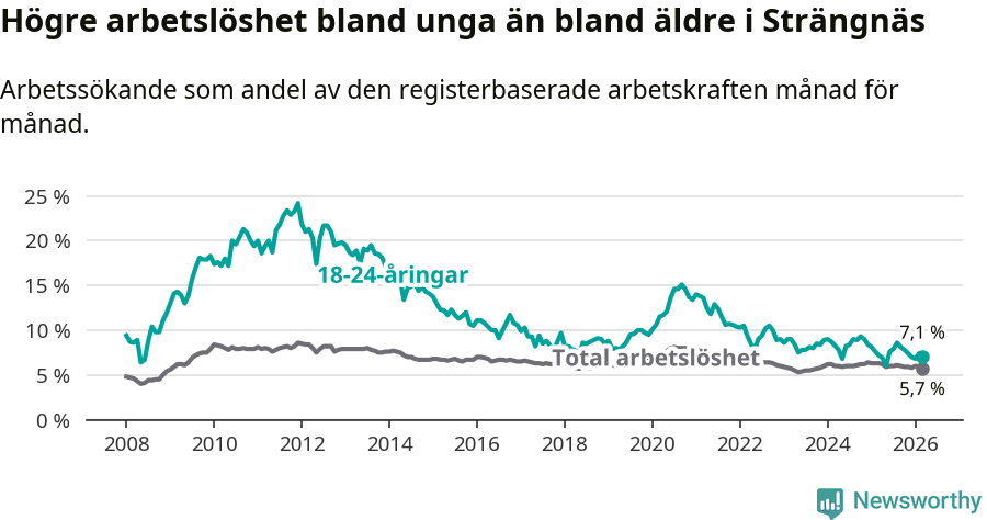 Graf: Skillnad i arbetslöshet mellan unga och hela befolkningen i Strängnäs kommun