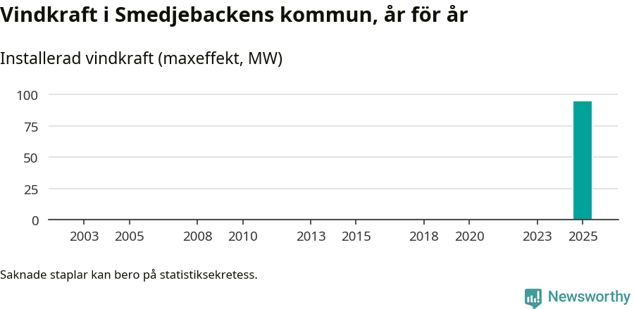stapeldiagram som visar den totala installerade effekten från år till år.