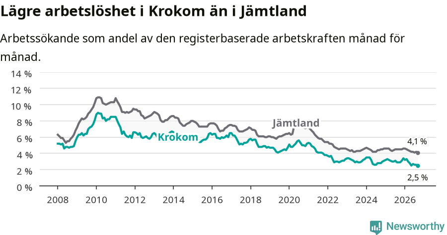 Graf: Arbetslöshet i Krokoms kommun och Jämtlands län