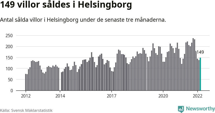 Graf: Antal sålda villor i Helsingborgs kommun
