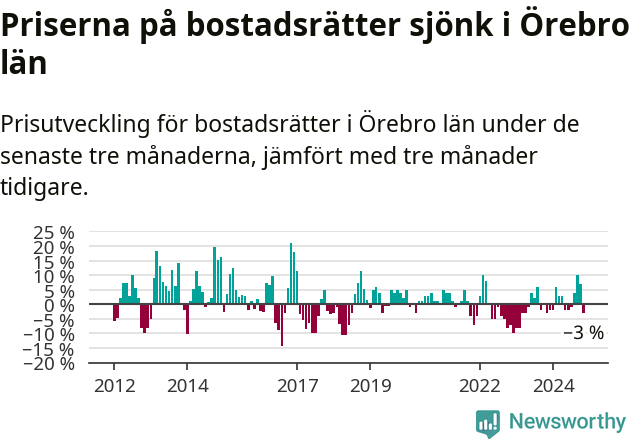 Graf: Prisutveckling för bostadsrätter i Örebro län