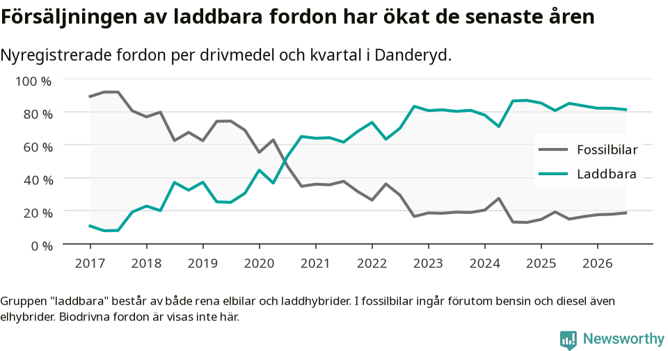 Graf: Andel laddbara bilar av alla nyregistreringar över tid