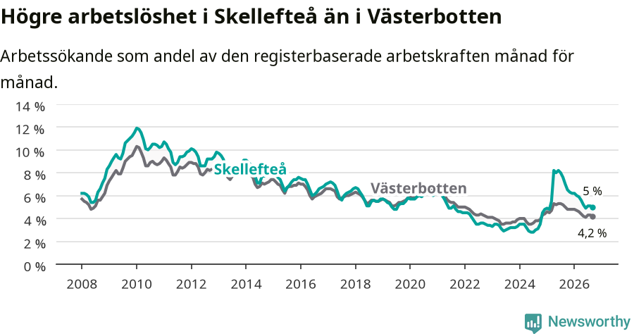 Graf: Arbetslöshet i Skellefteå kommun och Västerbottens län