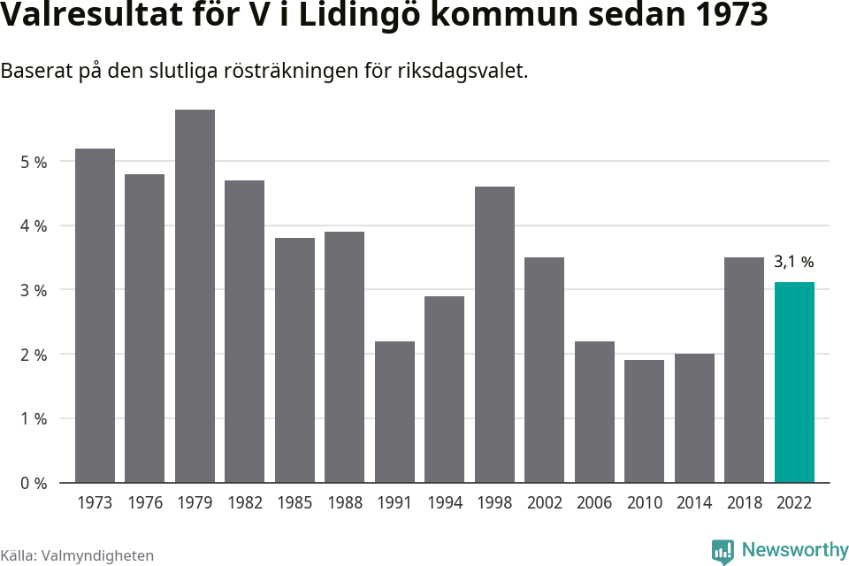 Vänsterpartiets resultat över tid