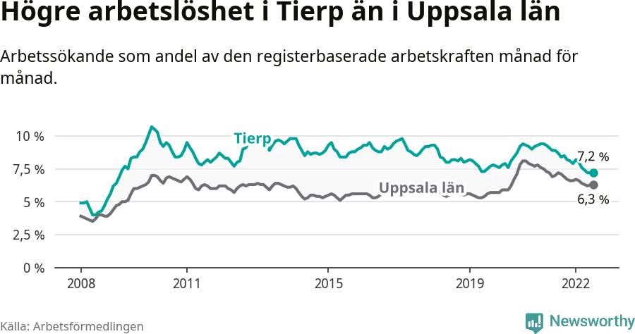 Graf: Arbetslöshet i Tierps kommun och Uppsala län