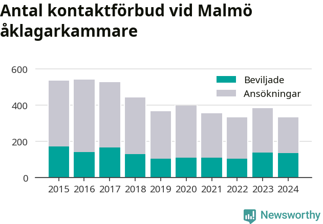 Graf över antal handlagda och beviljade kontaktförbud per år