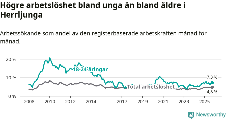 Graf: Skillnad i arbetslöshet mellan unga och hela befolkningen i Herrljunga kommun