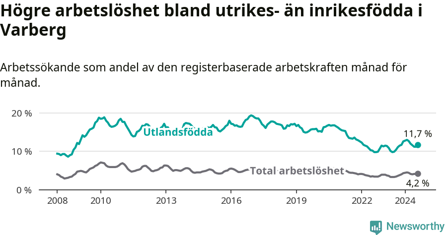 Graf: Skillnad i arbetslöshet mellan utrikesfödda och hela befolkningen i Varbergs kommun