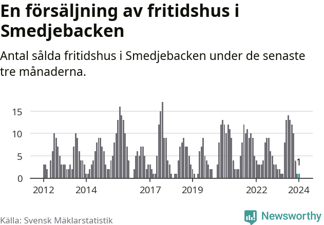 Graf: Antal sålda fritidshus i Smedjebackens kommun
