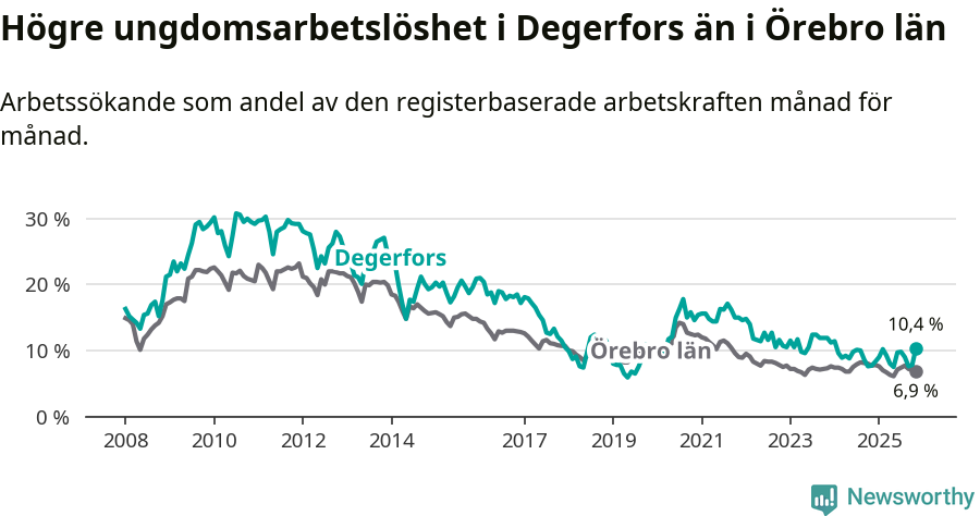 Graf: Arbetslöshet bland unga i Degerfors kommun och Örebro län