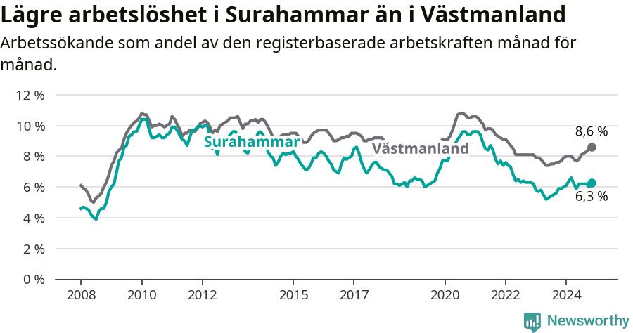 Graf: Arbetslöshet i Surahammars kommun och Västmanlands län