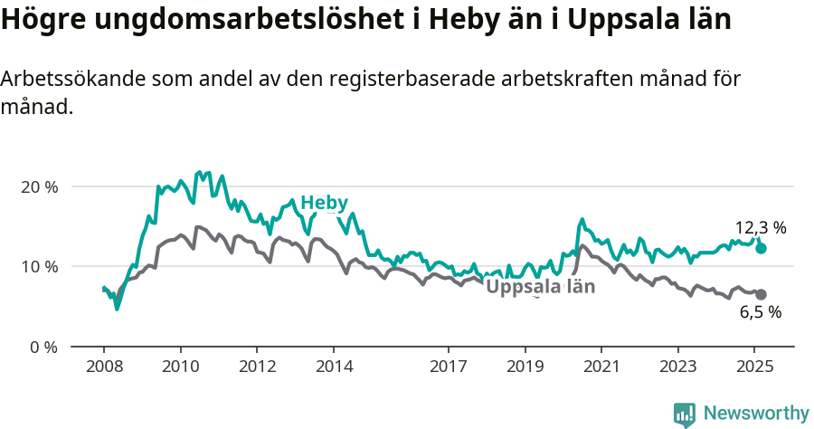 Graf: Arbetslöshet bland unga i Heby kommun och Uppsala län