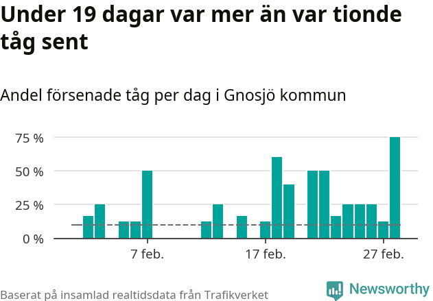 Stapeldiagram över andel försenade tåg per dag