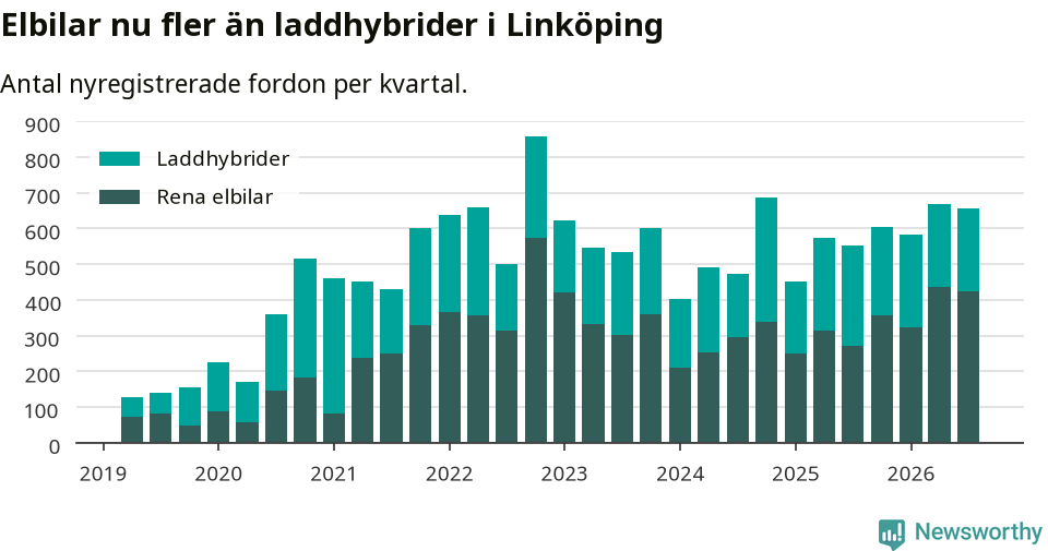 Graf: Antal nya laddhybrider och elbilar över tid
