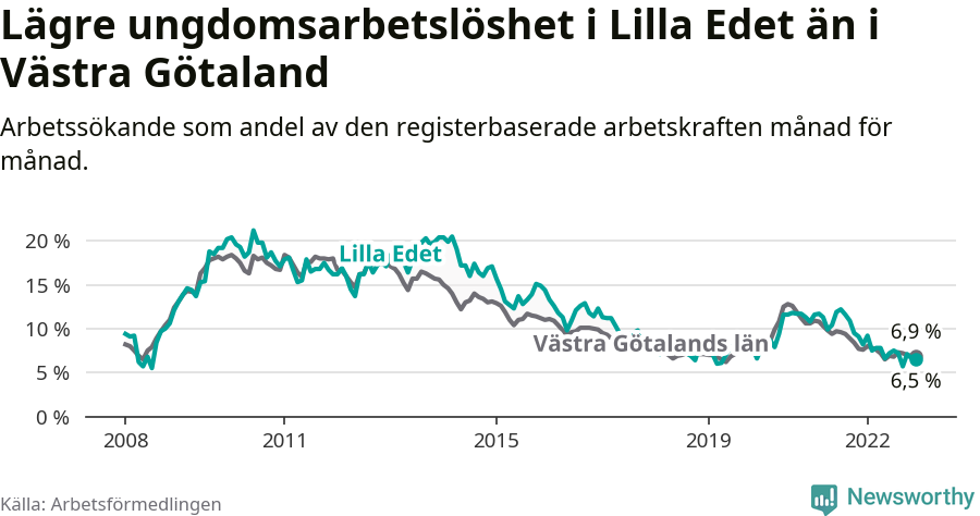 Graf: Arbetslöshet bland unga i Lilla Edets kommun och Västra Götalands län