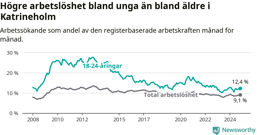 Graf: Skillnad i arbetslöshet mellan unga och hela befolkningen i Katrineholms kommun