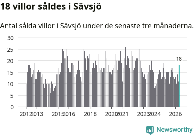 Graf: Antal sålda villor i Sävsjö kommun