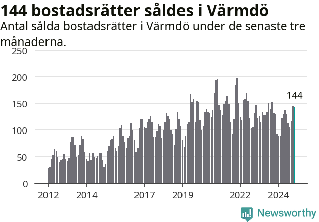 Graf: Antal sålda bostadsrätter i Värmdö kommun