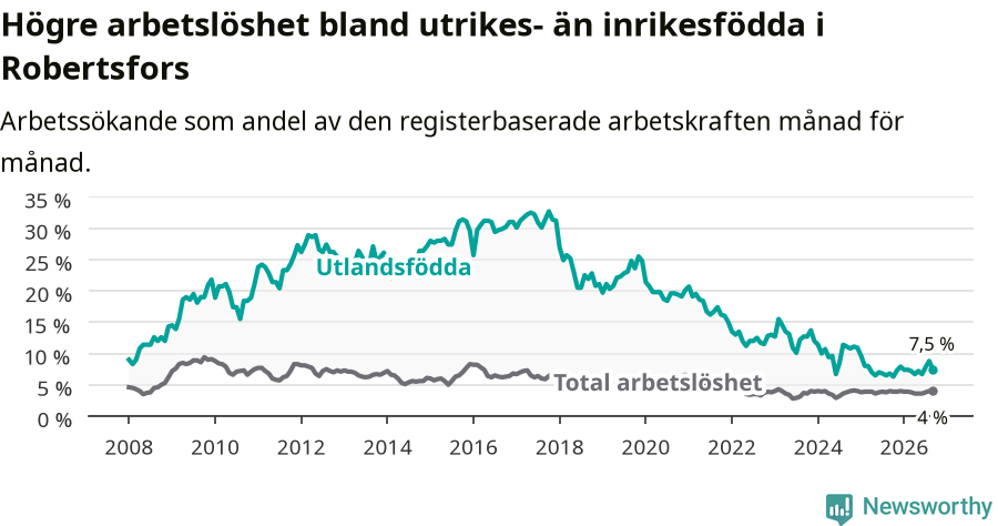 Graf: Skillnad i arbetslöshet mellan utrikesfödda och hela befolkningen i Robertsfors kommun