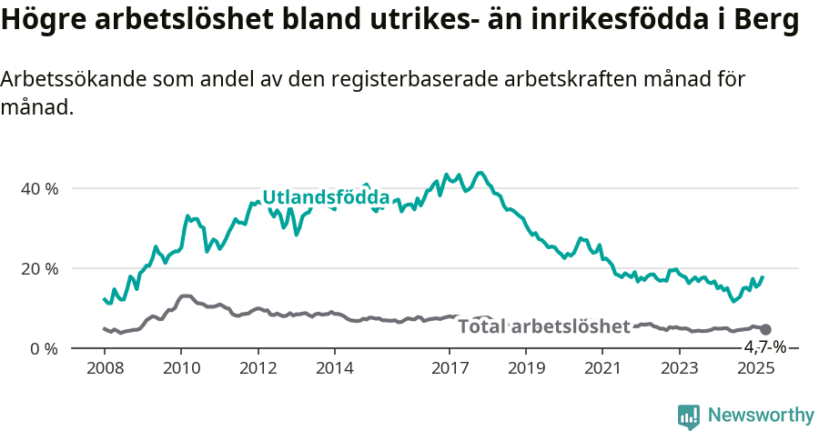 Graf: Skillnad i arbetslöshet mellan utrikesfödda och hela befolkningen i Bergs kommun