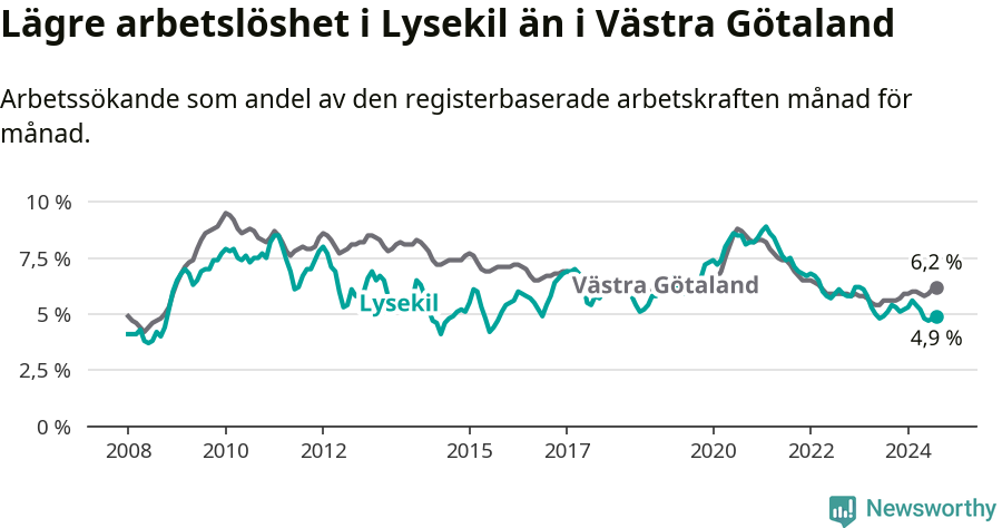 Graf: Arbetslöshet i Lysekils kommun och Västra Götalands län